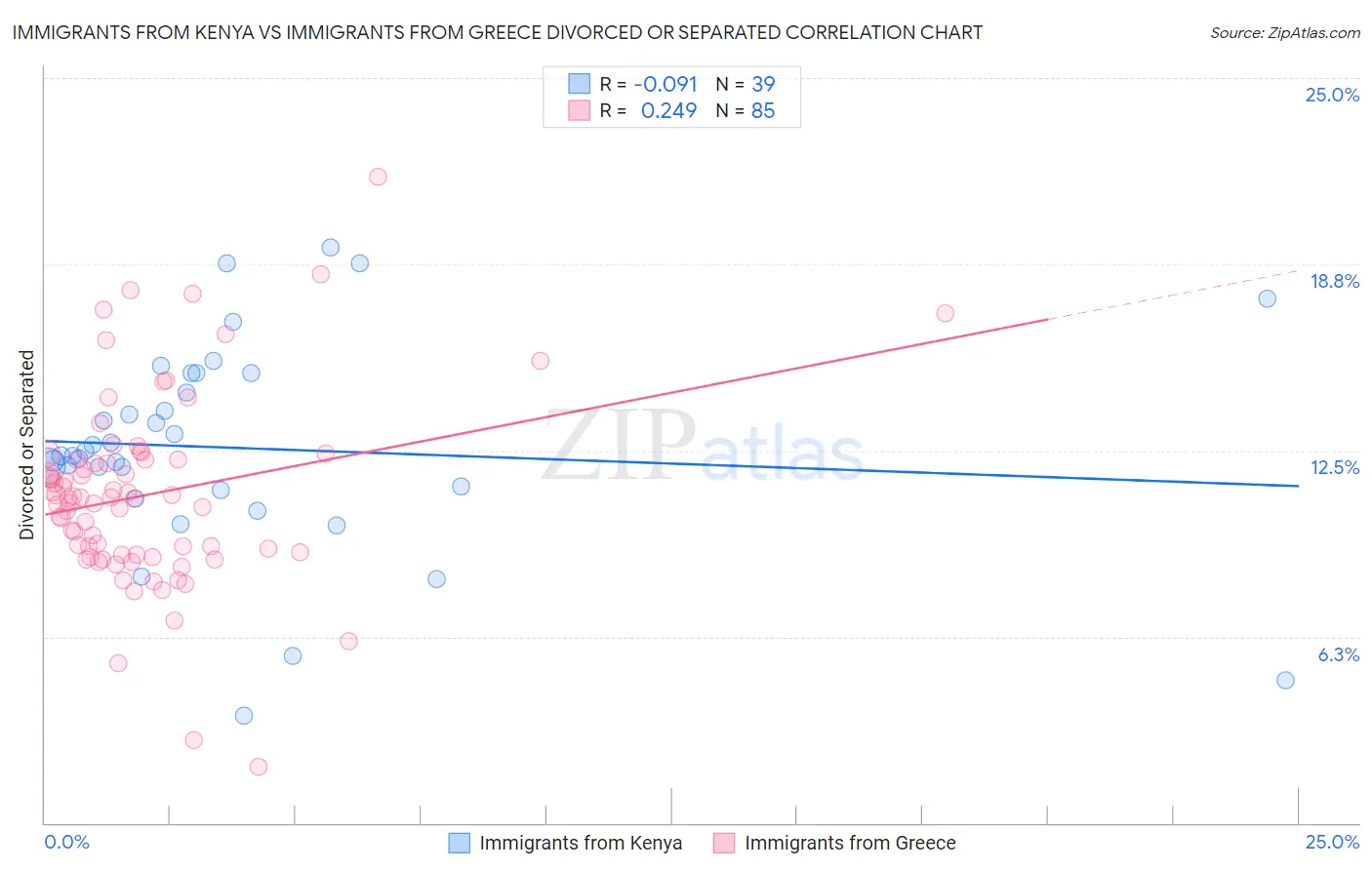 Immigrants from Kenya vs Immigrants from Greece Divorced or Separated