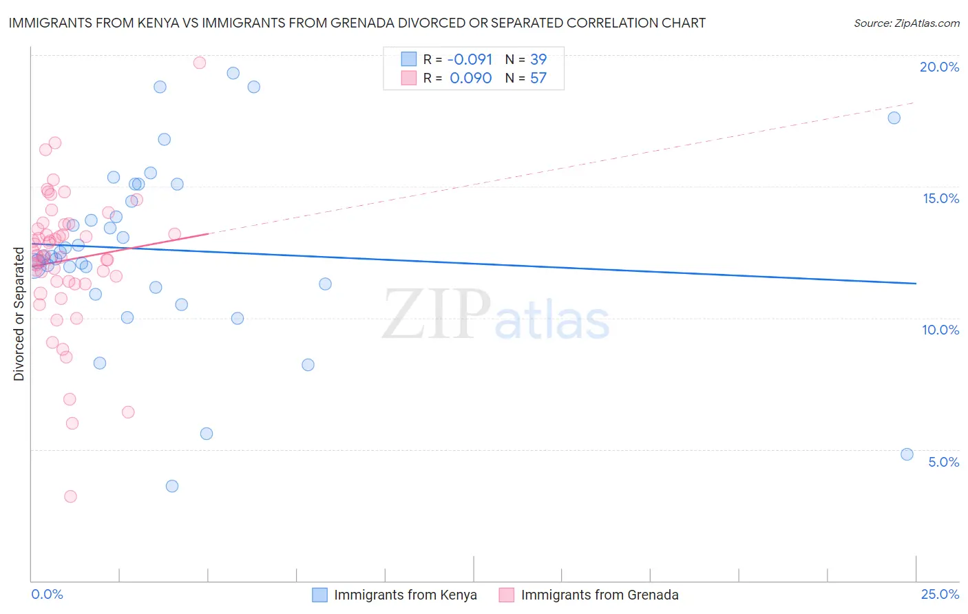 Immigrants from Kenya vs Immigrants from Grenada Divorced or Separated