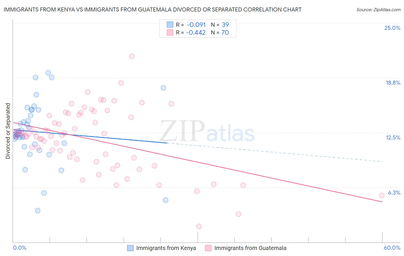 Immigrants from Kenya vs Immigrants from Guatemala Divorced or Separated