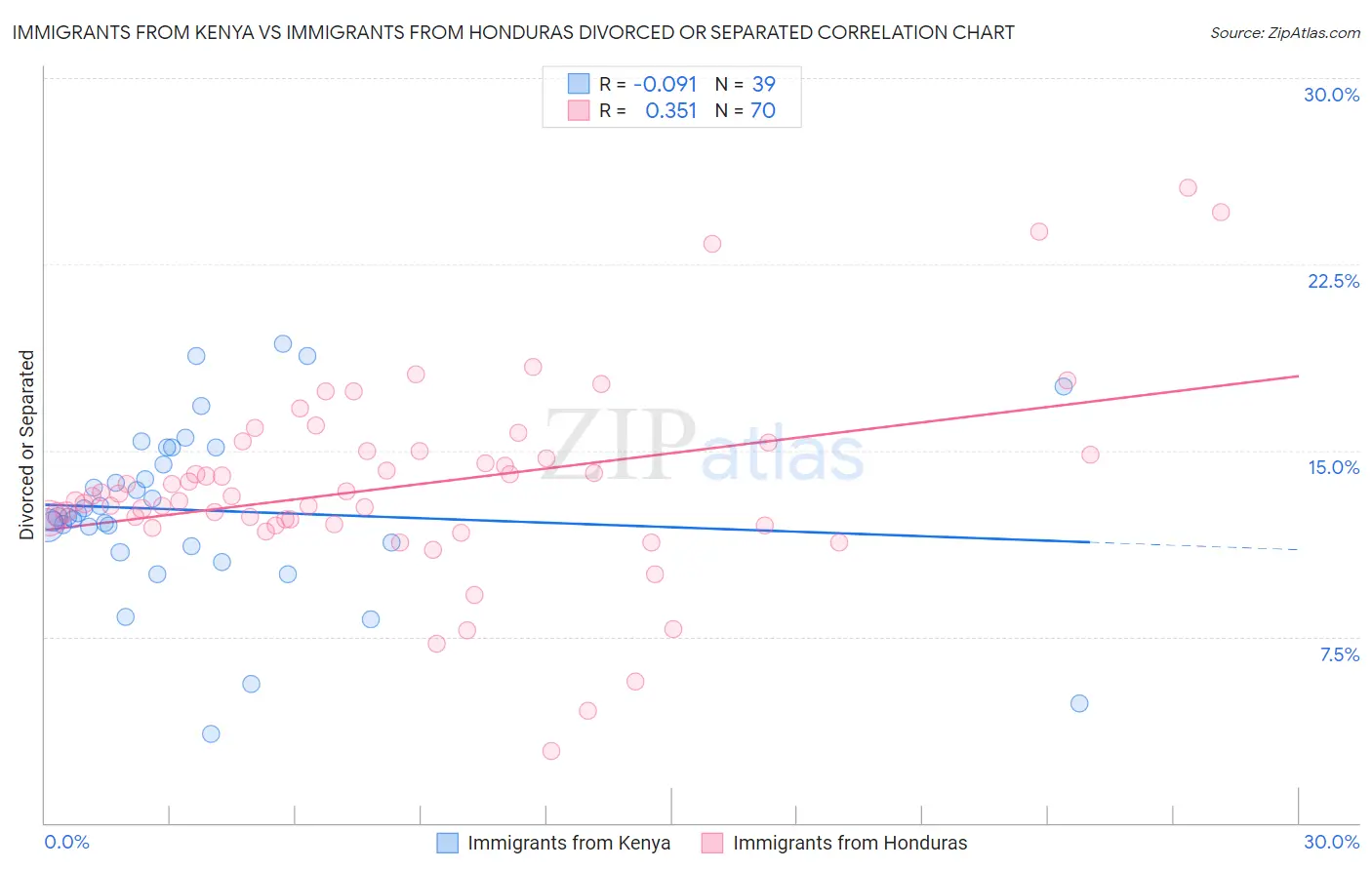 Immigrants from Kenya vs Immigrants from Honduras Divorced or Separated