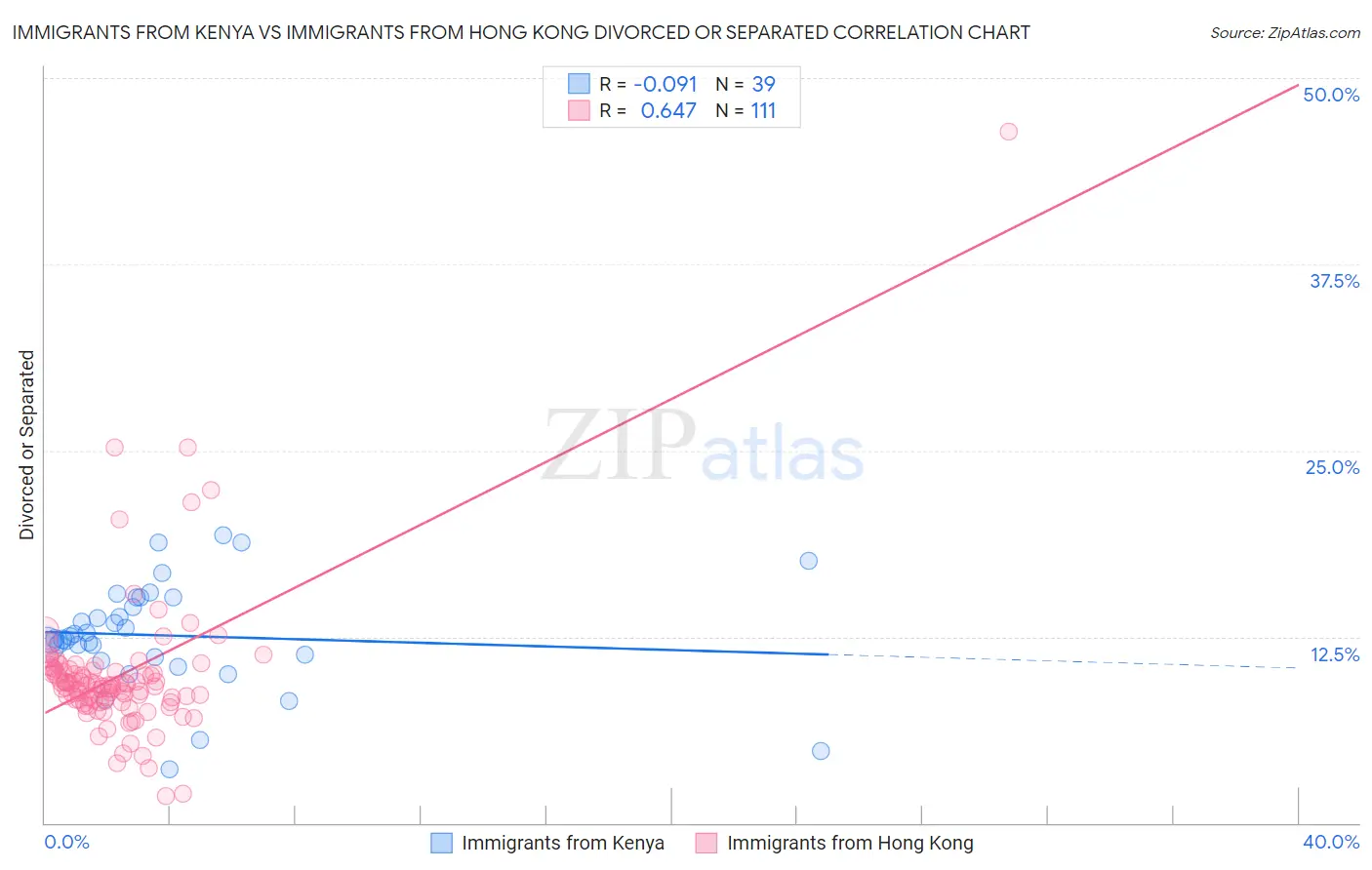 Immigrants from Kenya vs Immigrants from Hong Kong Divorced or Separated