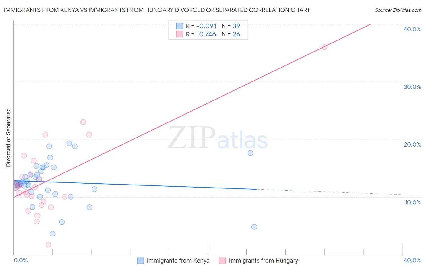 Immigrants from Kenya vs Immigrants from Hungary Divorced or Separated