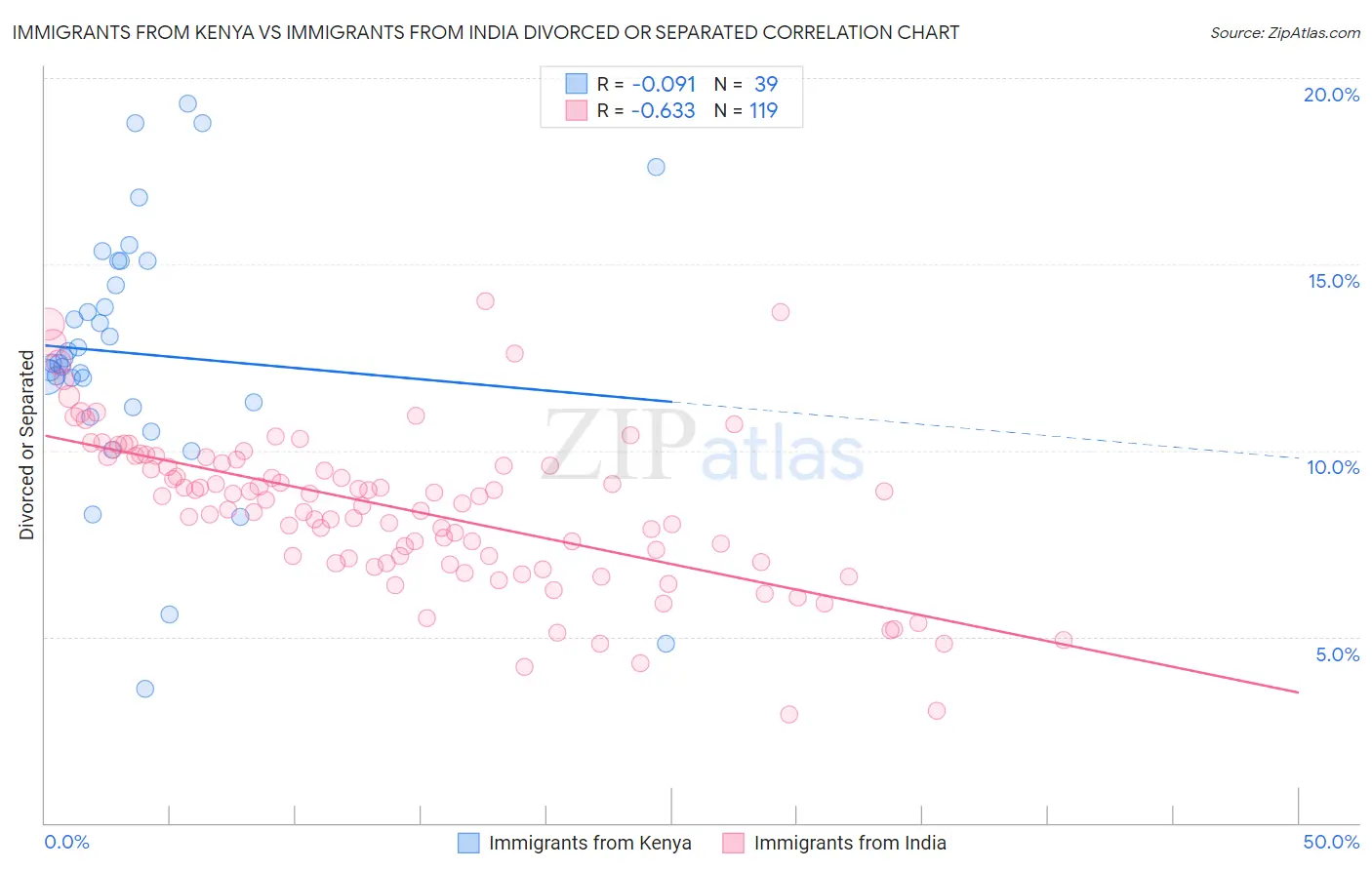 Immigrants from Kenya vs Immigrants from India Divorced or Separated