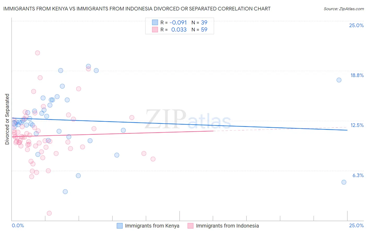 Immigrants from Kenya vs Immigrants from Indonesia Divorced or Separated