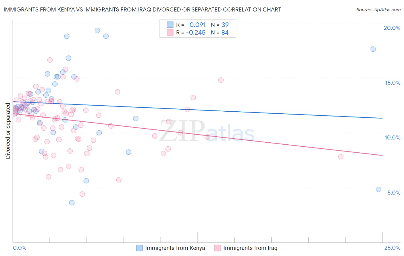 Immigrants from Kenya vs Immigrants from Iraq Divorced or Separated