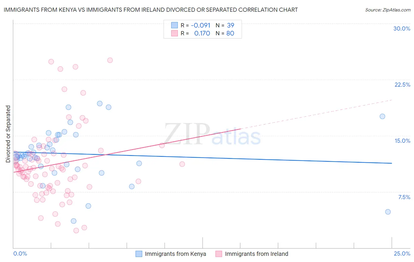 Immigrants from Kenya vs Immigrants from Ireland Divorced or Separated