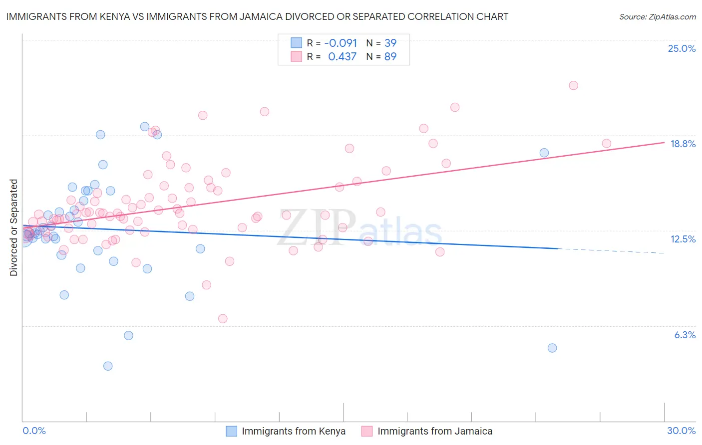 Immigrants from Kenya vs Immigrants from Jamaica Divorced or Separated