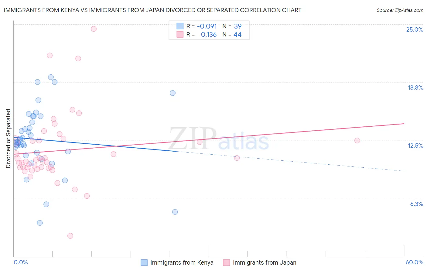 Immigrants from Kenya vs Immigrants from Japan Divorced or Separated