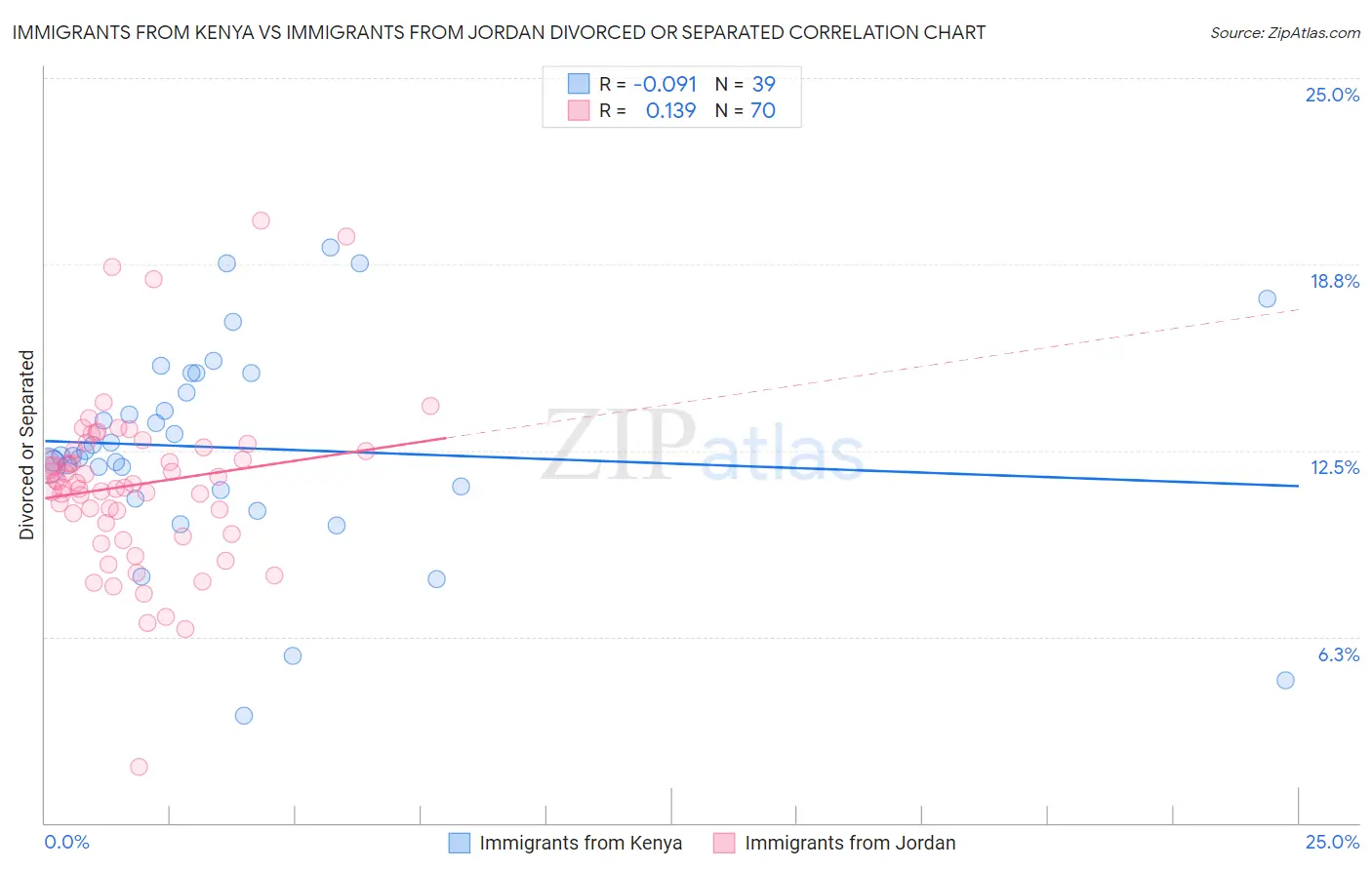 Immigrants from Kenya vs Immigrants from Jordan Divorced or Separated