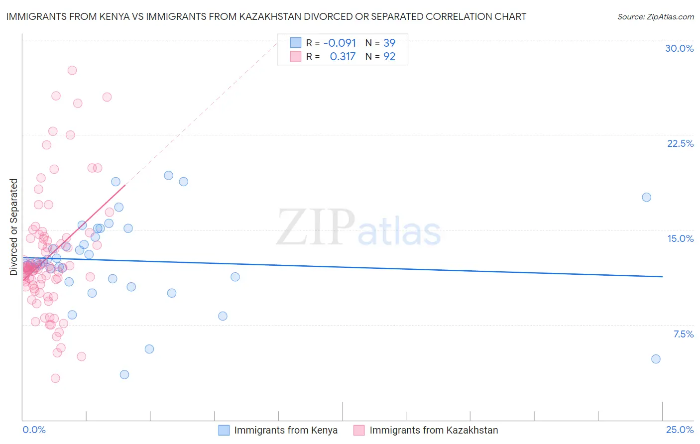Immigrants from Kenya vs Immigrants from Kazakhstan Divorced or Separated