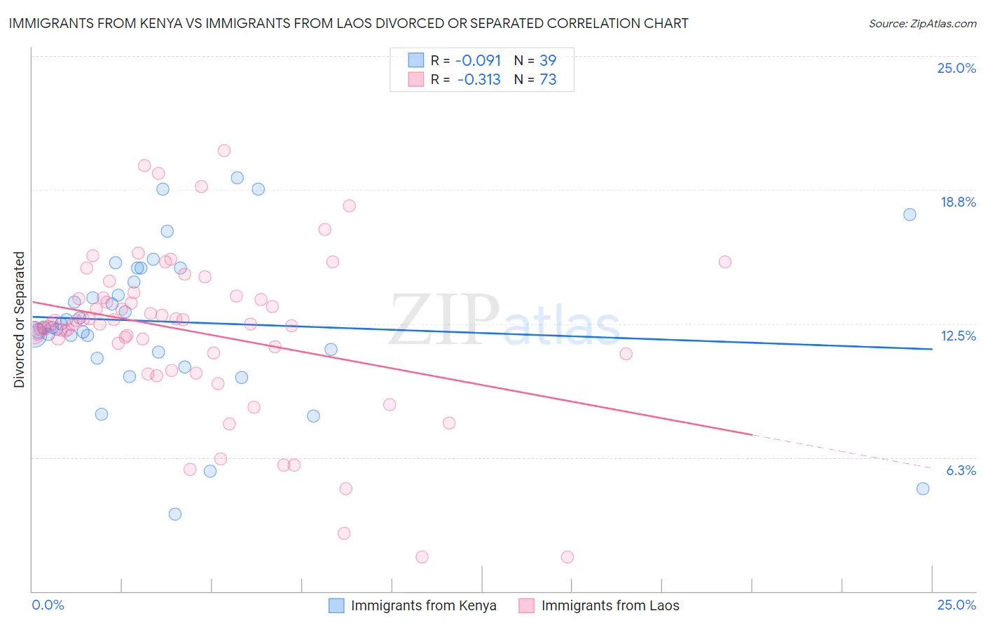 Immigrants from Kenya vs Immigrants from Laos Divorced or Separated