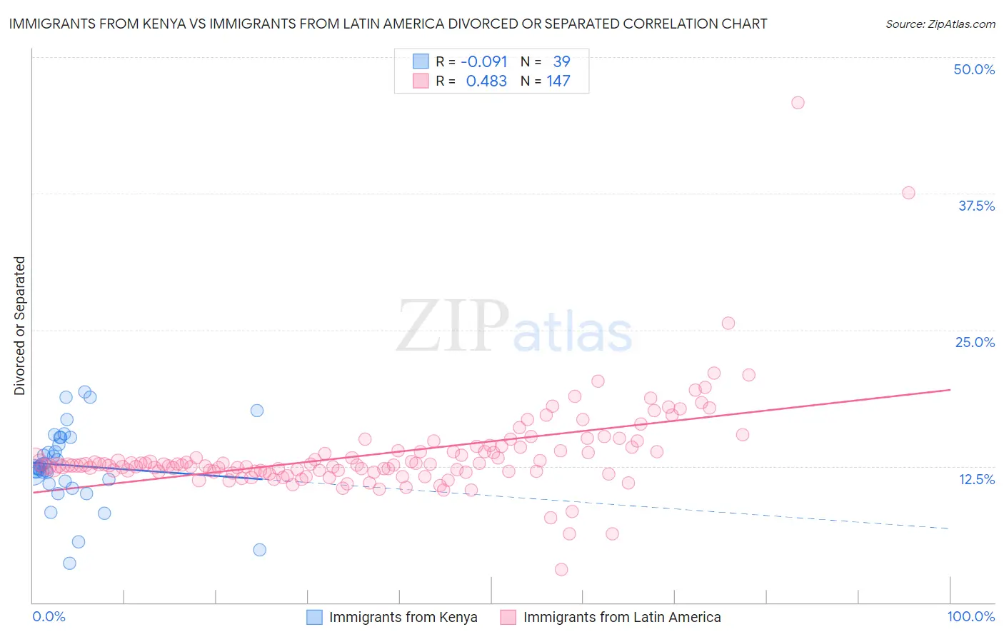 Immigrants from Kenya vs Immigrants from Latin America Divorced or Separated