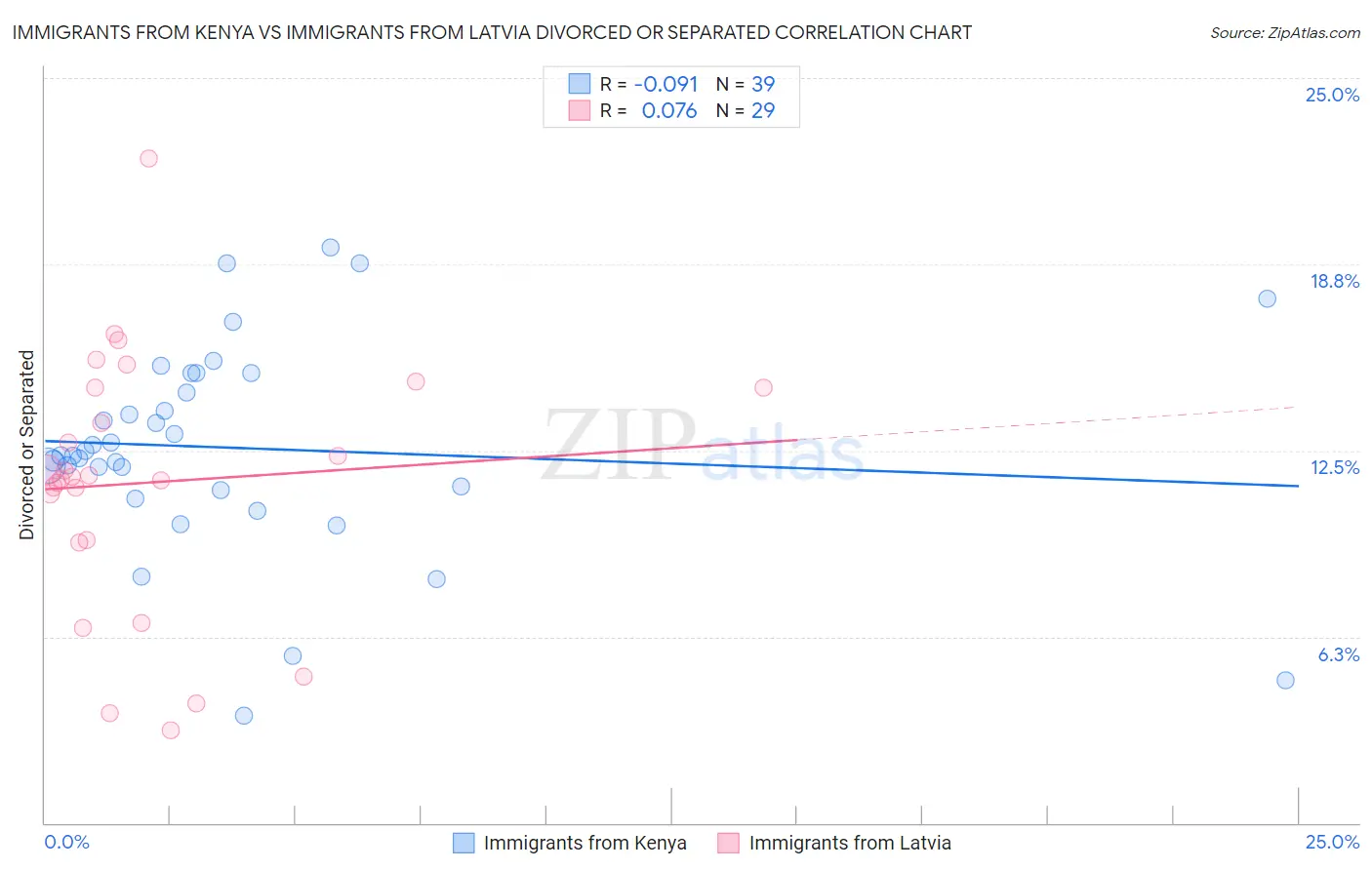 Immigrants from Kenya vs Immigrants from Latvia Divorced or Separated