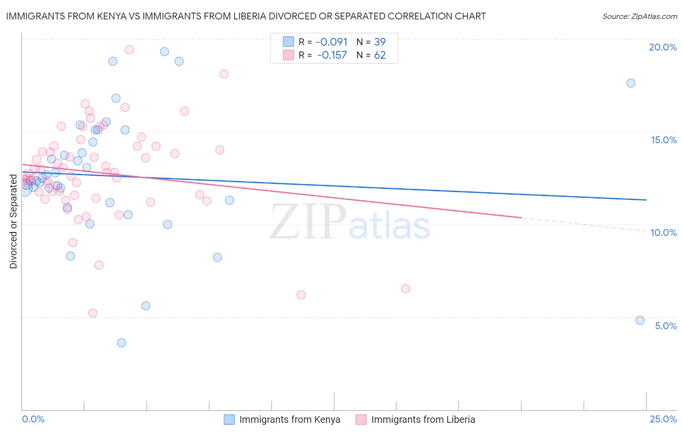 Immigrants from Kenya vs Immigrants from Liberia Divorced or Separated