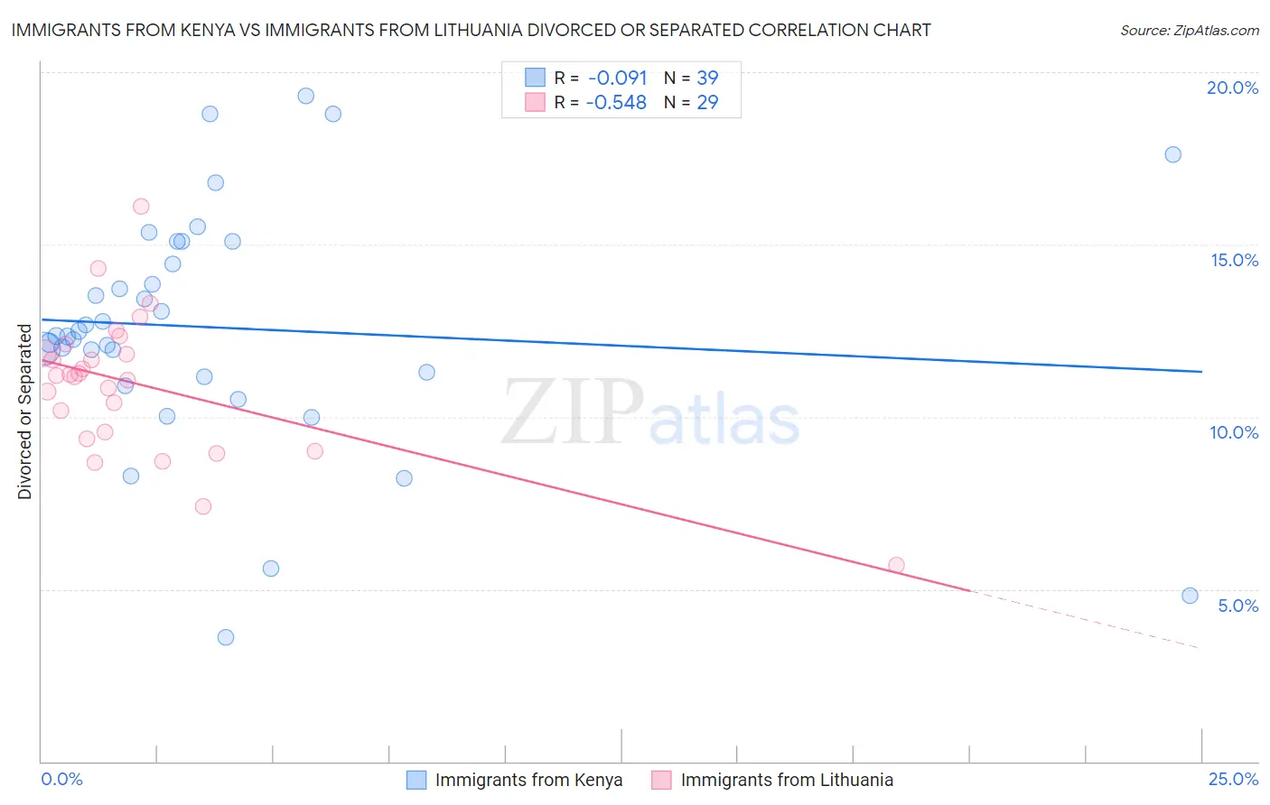 Immigrants from Kenya vs Immigrants from Lithuania Divorced or Separated