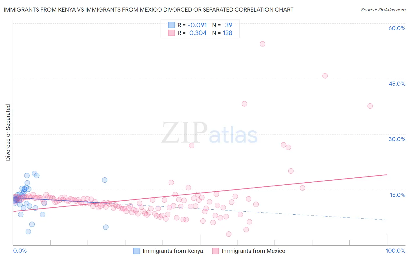 Immigrants from Kenya vs Immigrants from Mexico Divorced or Separated