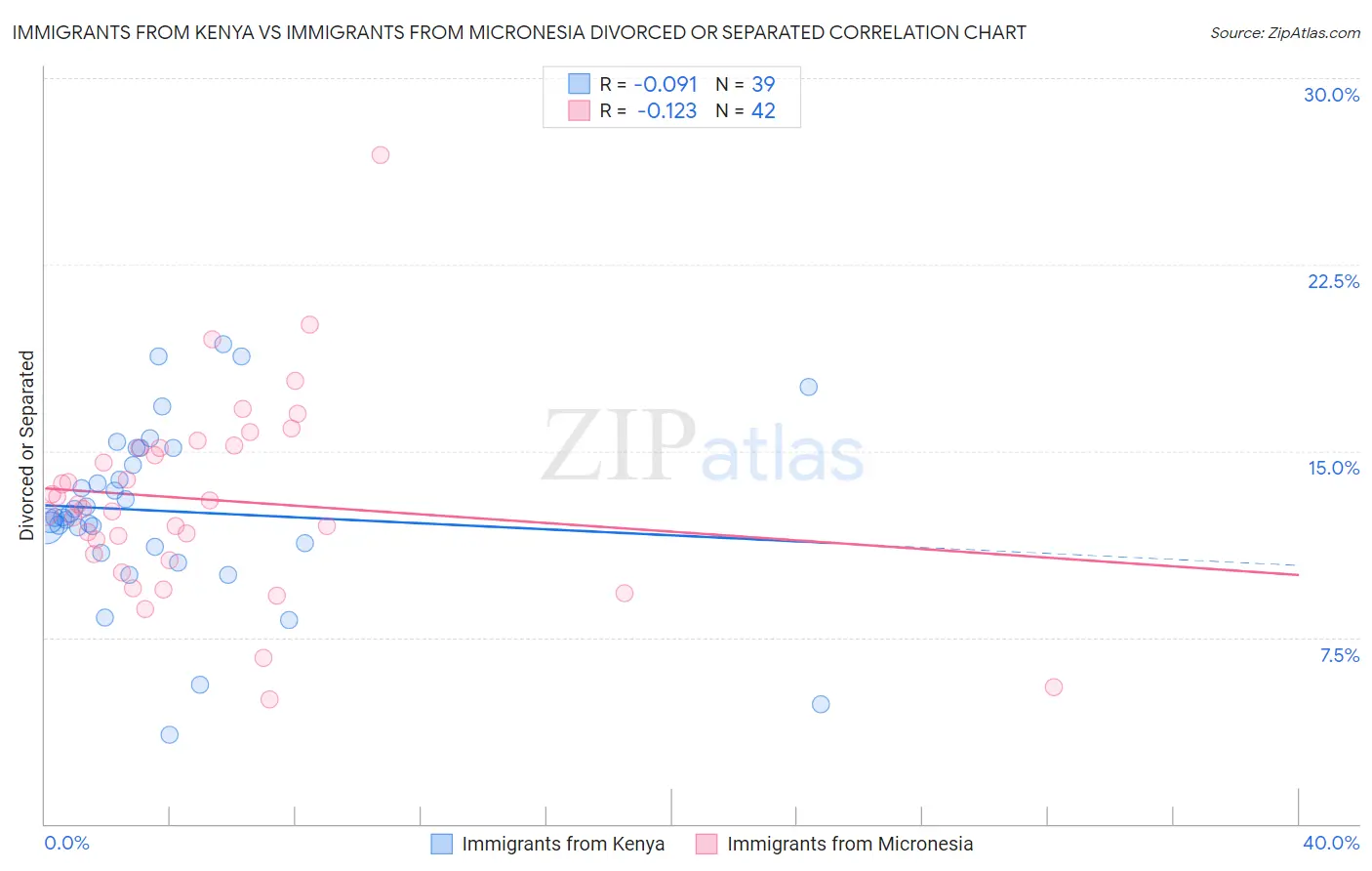 Immigrants from Kenya vs Immigrants from Micronesia Divorced or Separated