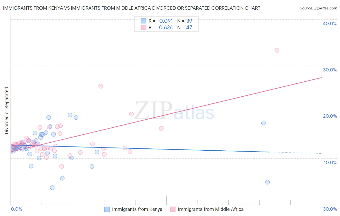 Immigrants from Kenya vs Immigrants from Middle Africa Divorced or Separated