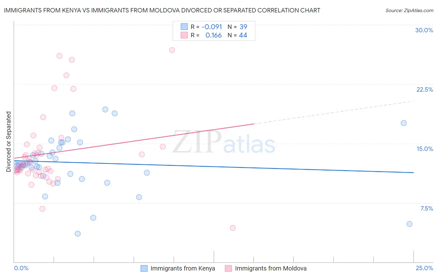 Immigrants from Kenya vs Immigrants from Moldova Divorced or Separated