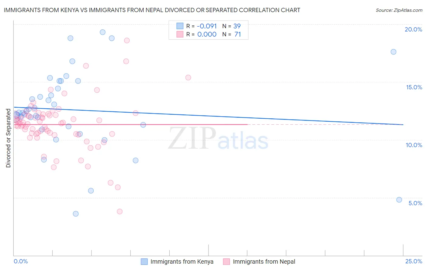 Immigrants from Kenya vs Immigrants from Nepal Divorced or Separated