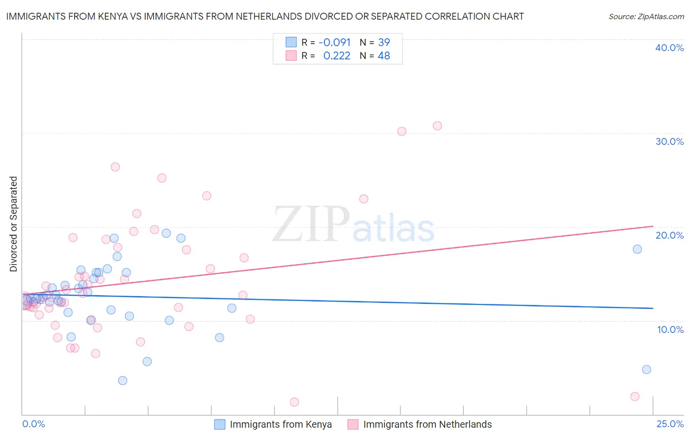 Immigrants from Kenya vs Immigrants from Netherlands Divorced or Separated