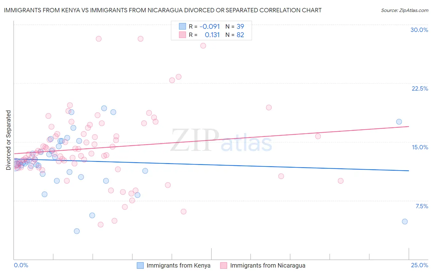 Immigrants from Kenya vs Immigrants from Nicaragua Divorced or Separated
