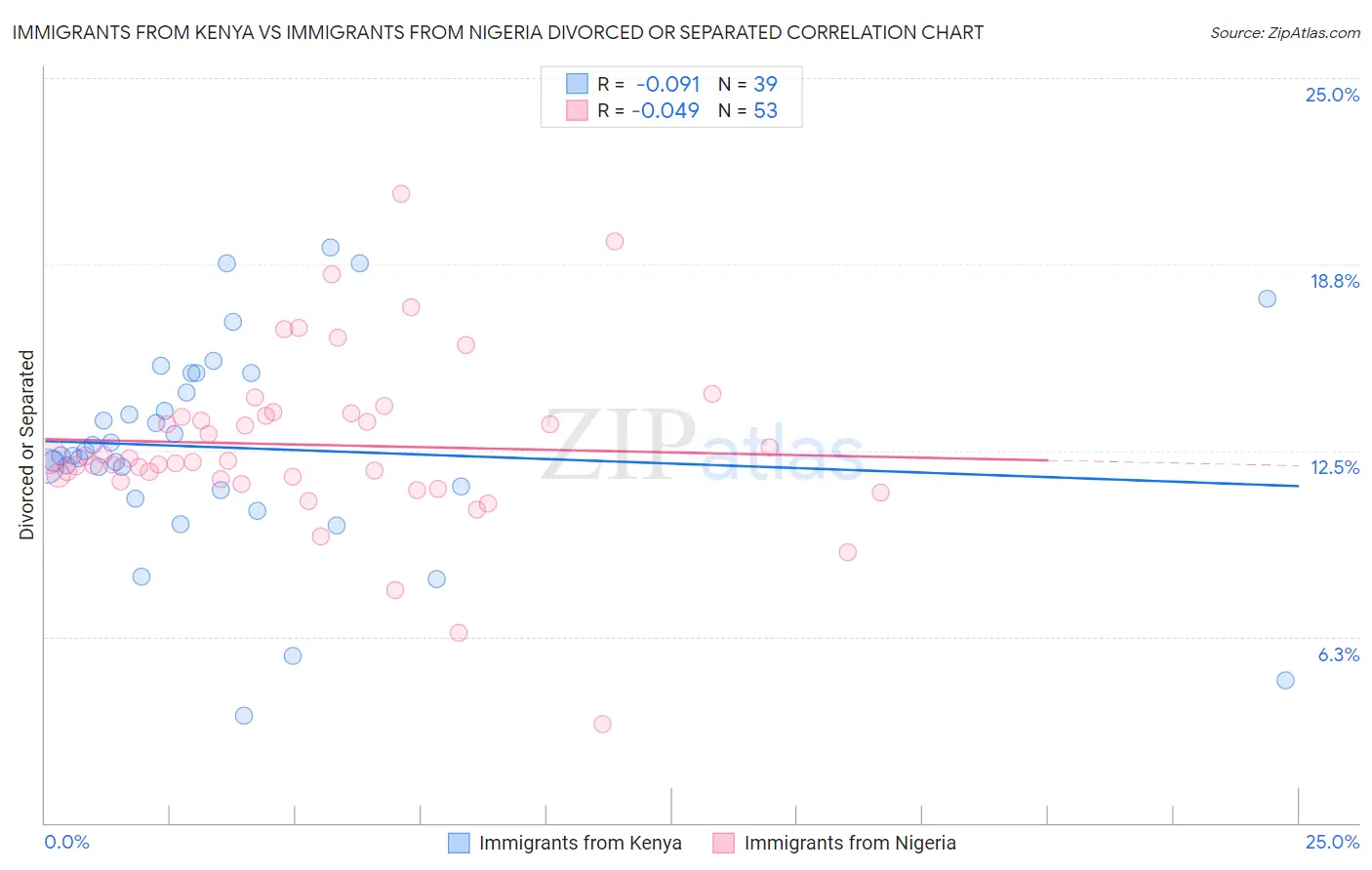 Immigrants from Kenya vs Immigrants from Nigeria Divorced or Separated