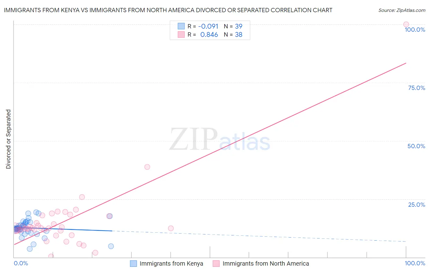 Immigrants from Kenya vs Immigrants from North America Divorced or Separated