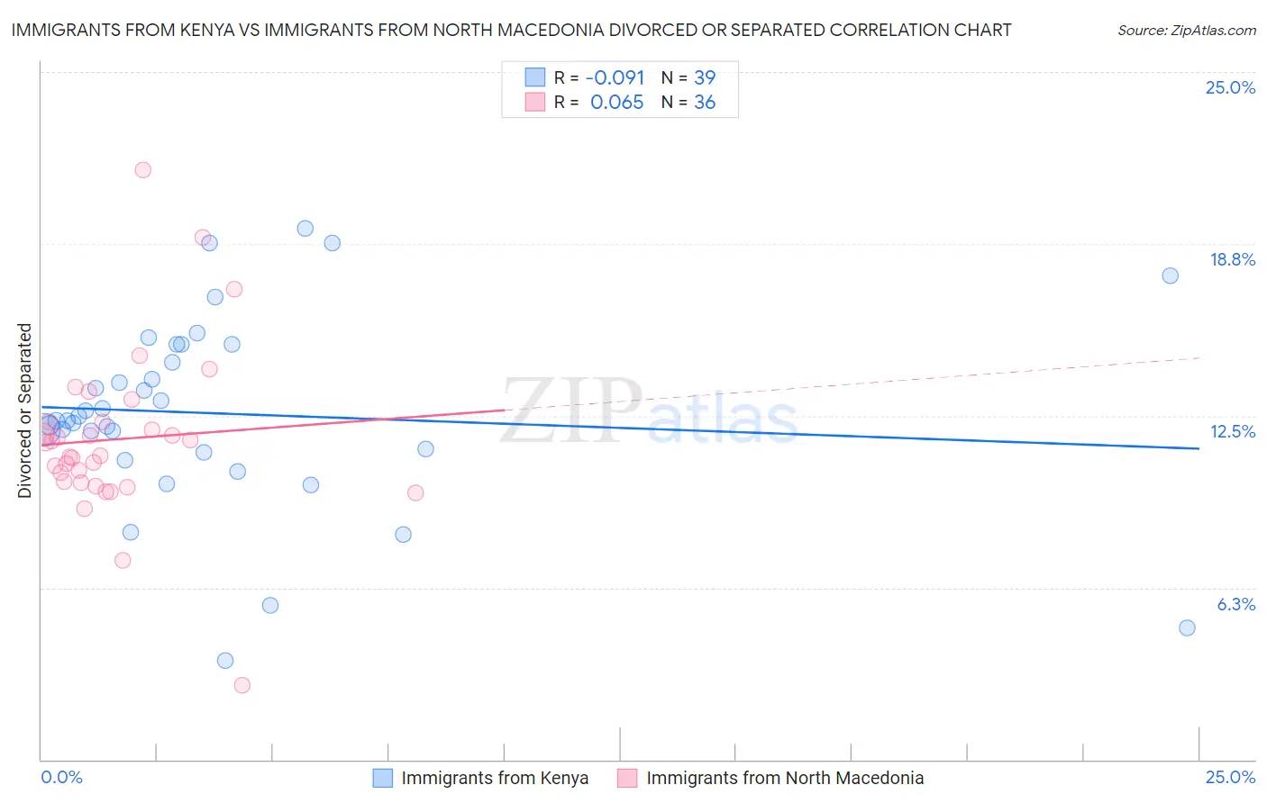 Immigrants from Kenya vs Immigrants from North Macedonia Divorced or Separated