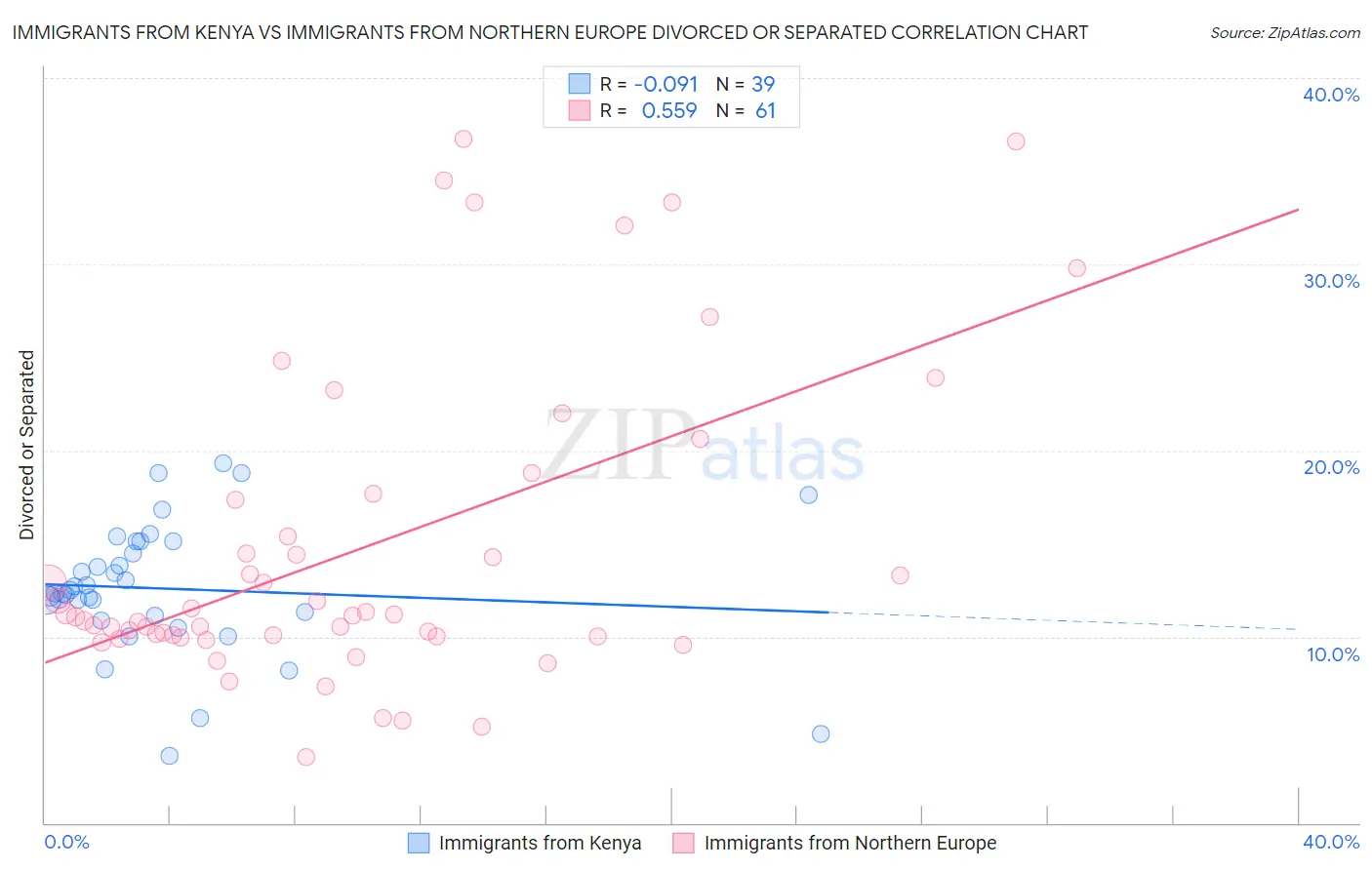 Immigrants from Kenya vs Immigrants from Northern Europe Divorced or Separated