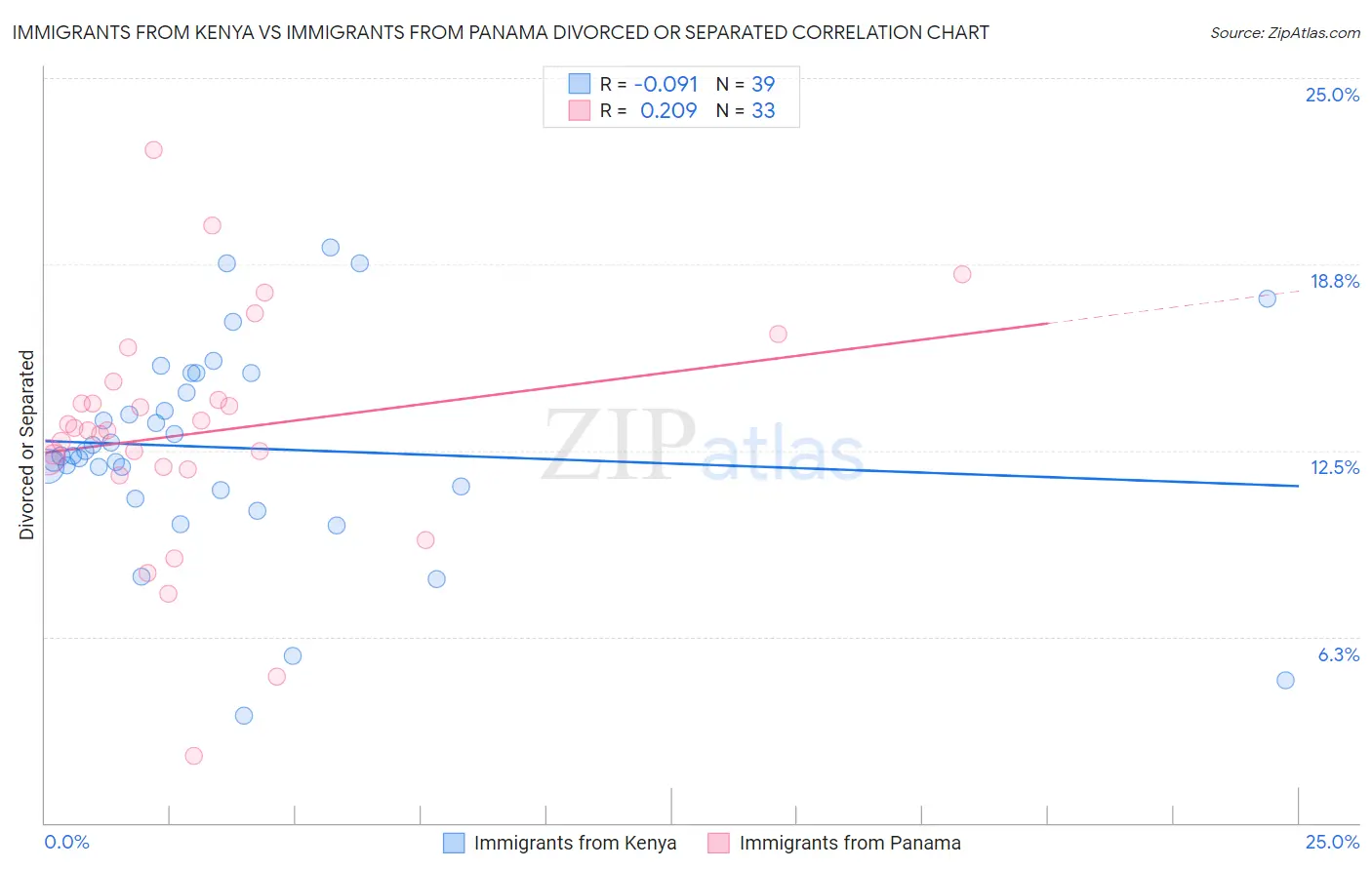 Immigrants from Kenya vs Immigrants from Panama Divorced or Separated