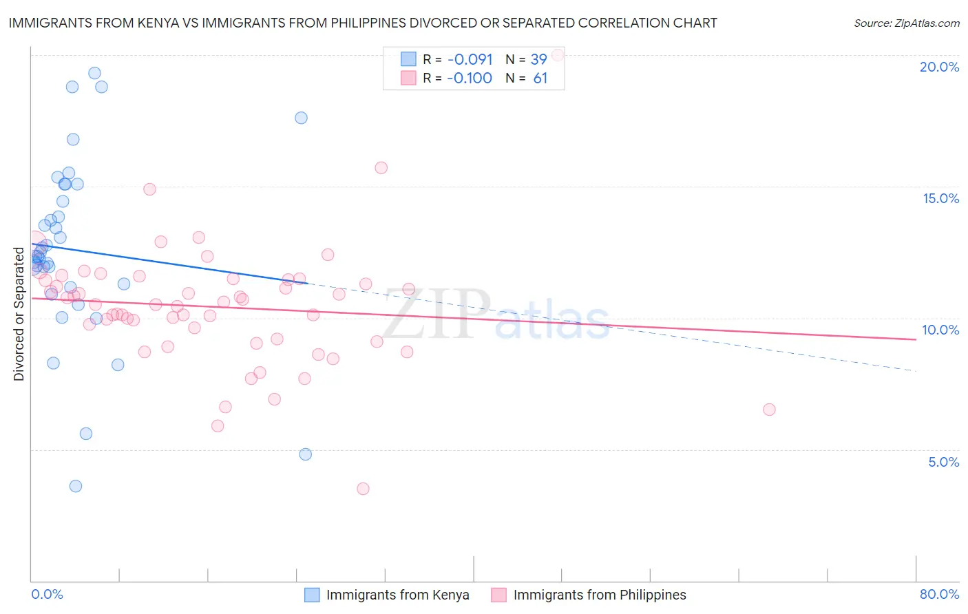 Immigrants from Kenya vs Immigrants from Philippines Divorced or Separated