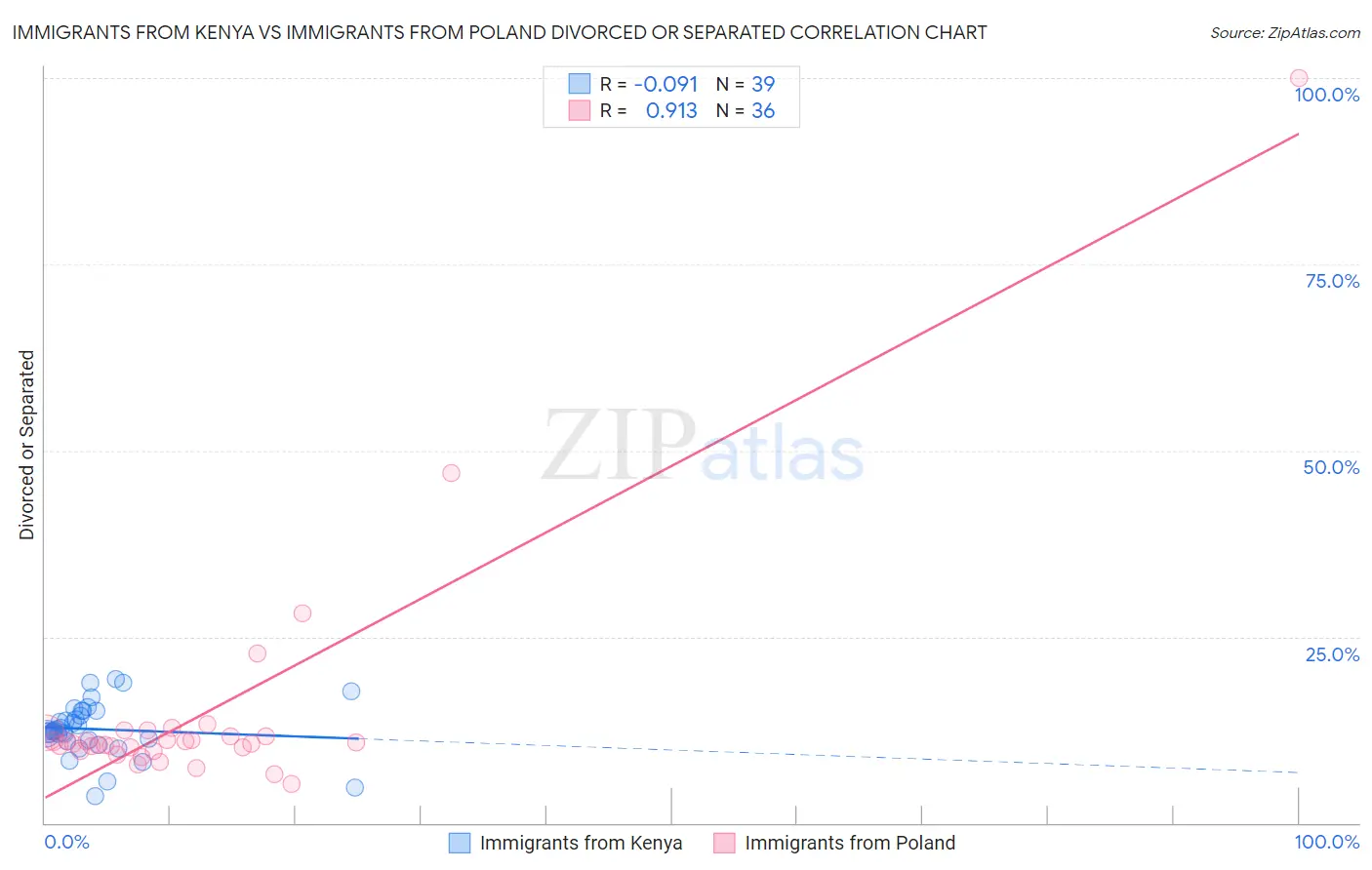Immigrants from Kenya vs Immigrants from Poland Divorced or Separated