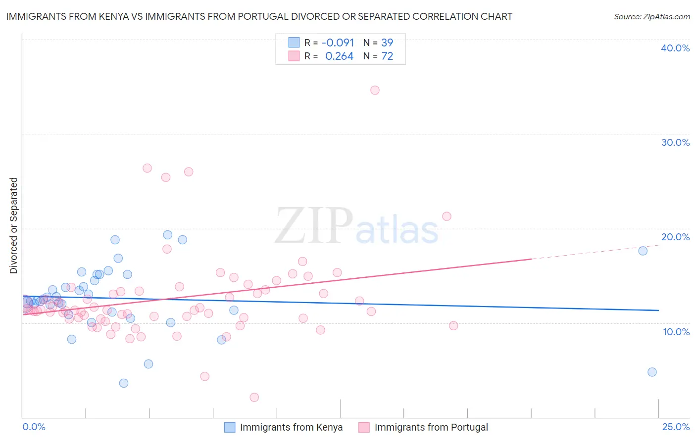 Immigrants from Kenya vs Immigrants from Portugal Divorced or Separated