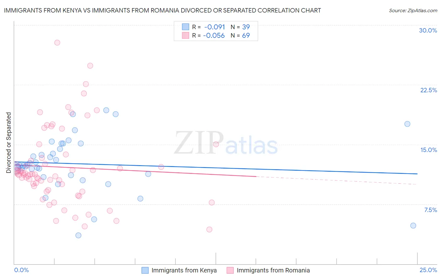 Immigrants from Kenya vs Immigrants from Romania Divorced or Separated