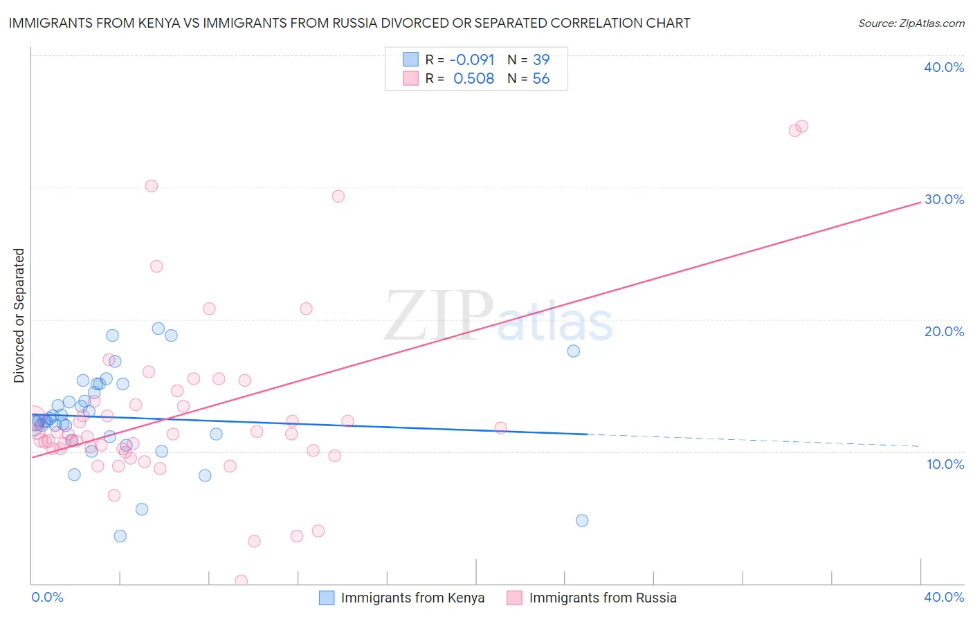 Immigrants from Kenya vs Immigrants from Russia Divorced or Separated