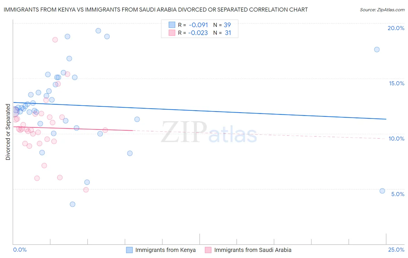 Immigrants from Kenya vs Immigrants from Saudi Arabia Divorced or Separated