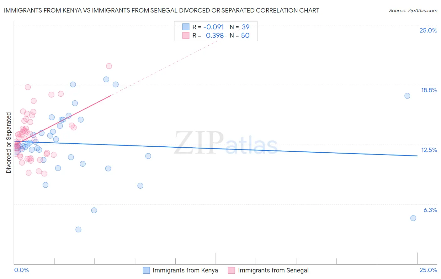 Immigrants from Kenya vs Immigrants from Senegal Divorced or Separated