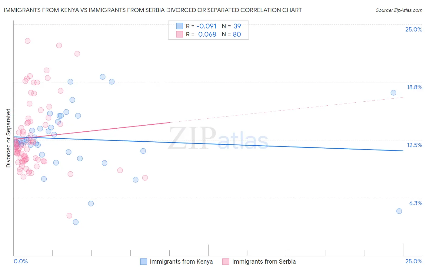 Immigrants from Kenya vs Immigrants from Serbia Divorced or Separated