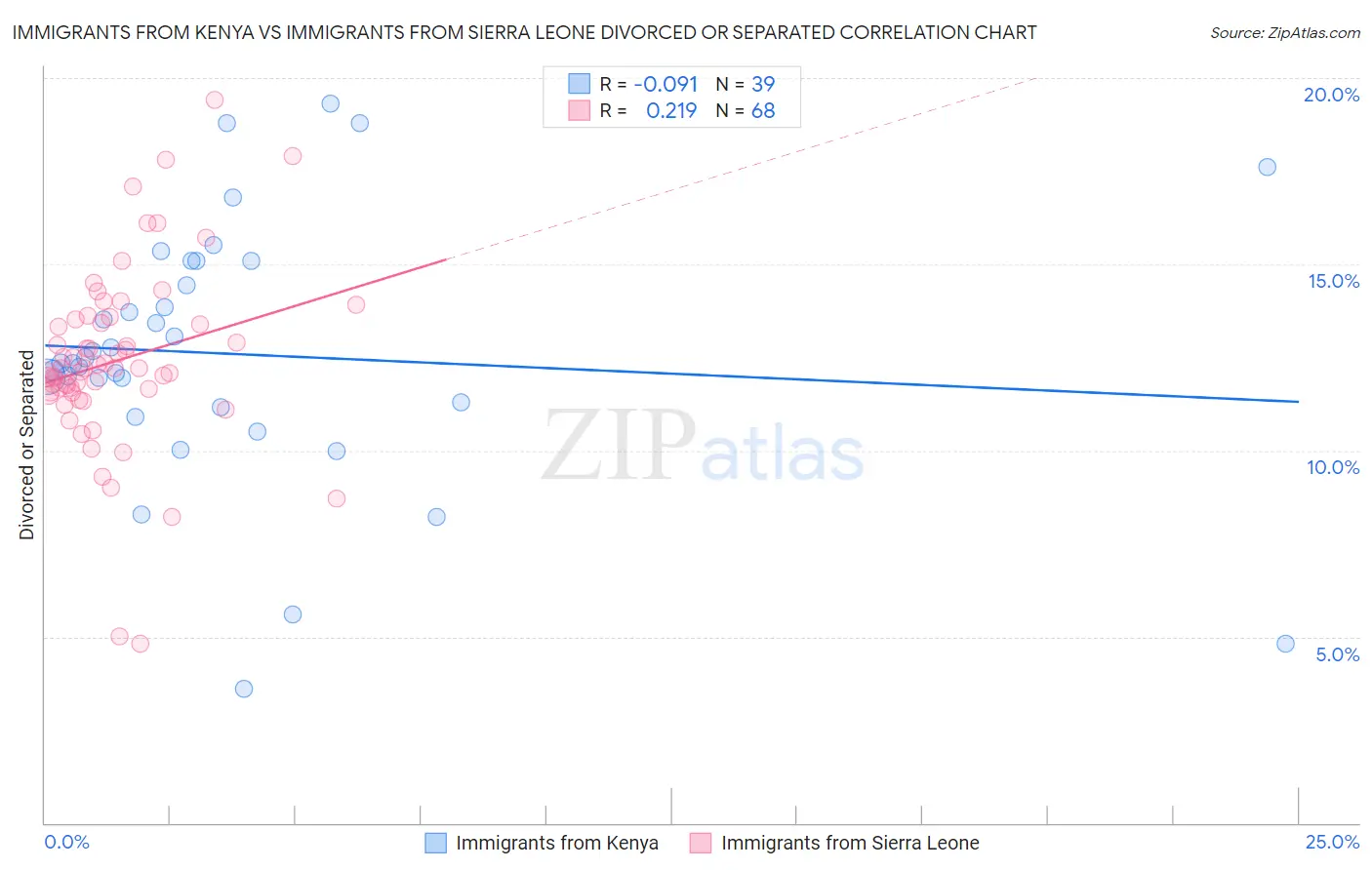 Immigrants from Kenya vs Immigrants from Sierra Leone Divorced or Separated