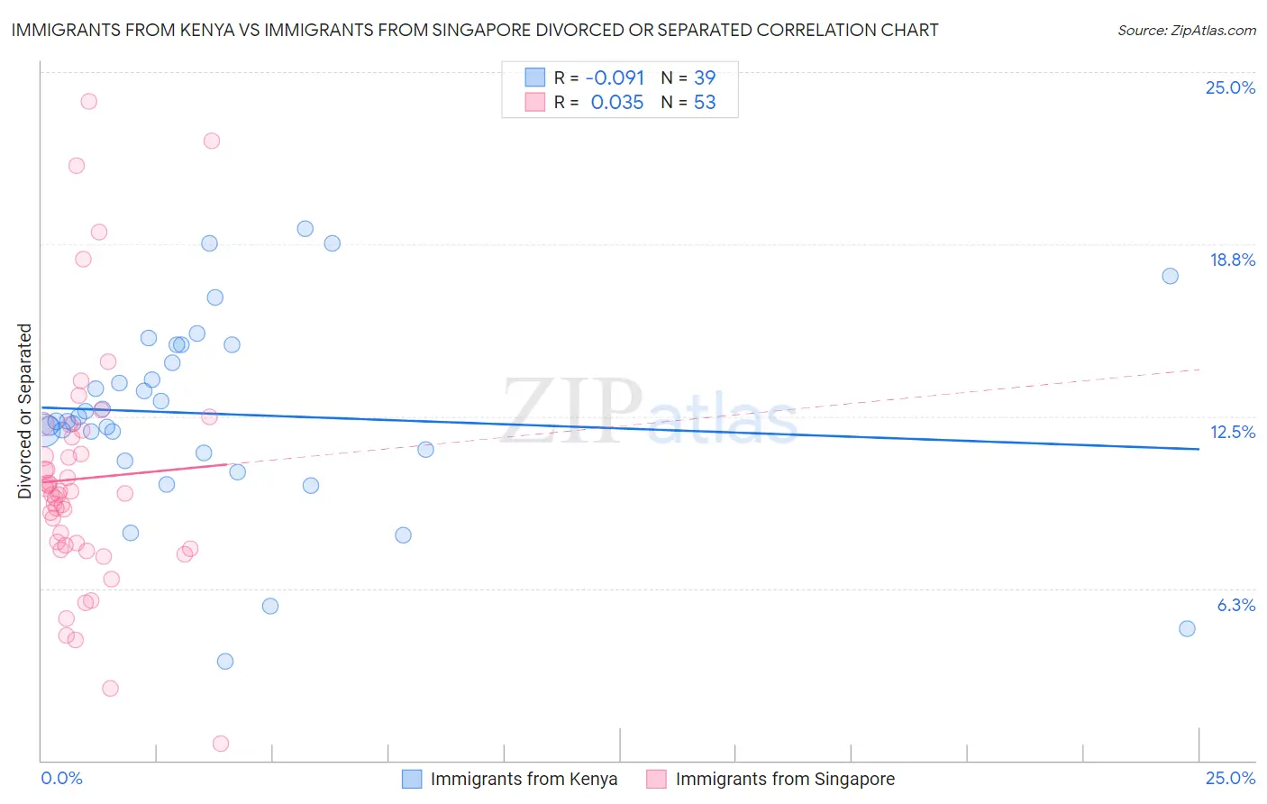Immigrants from Kenya vs Immigrants from Singapore Divorced or Separated