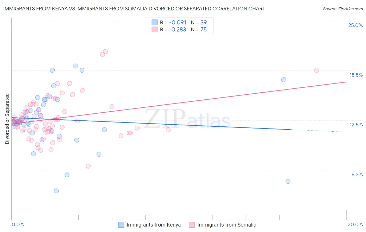 Immigrants from Kenya vs Immigrants from Somalia Divorced or Separated