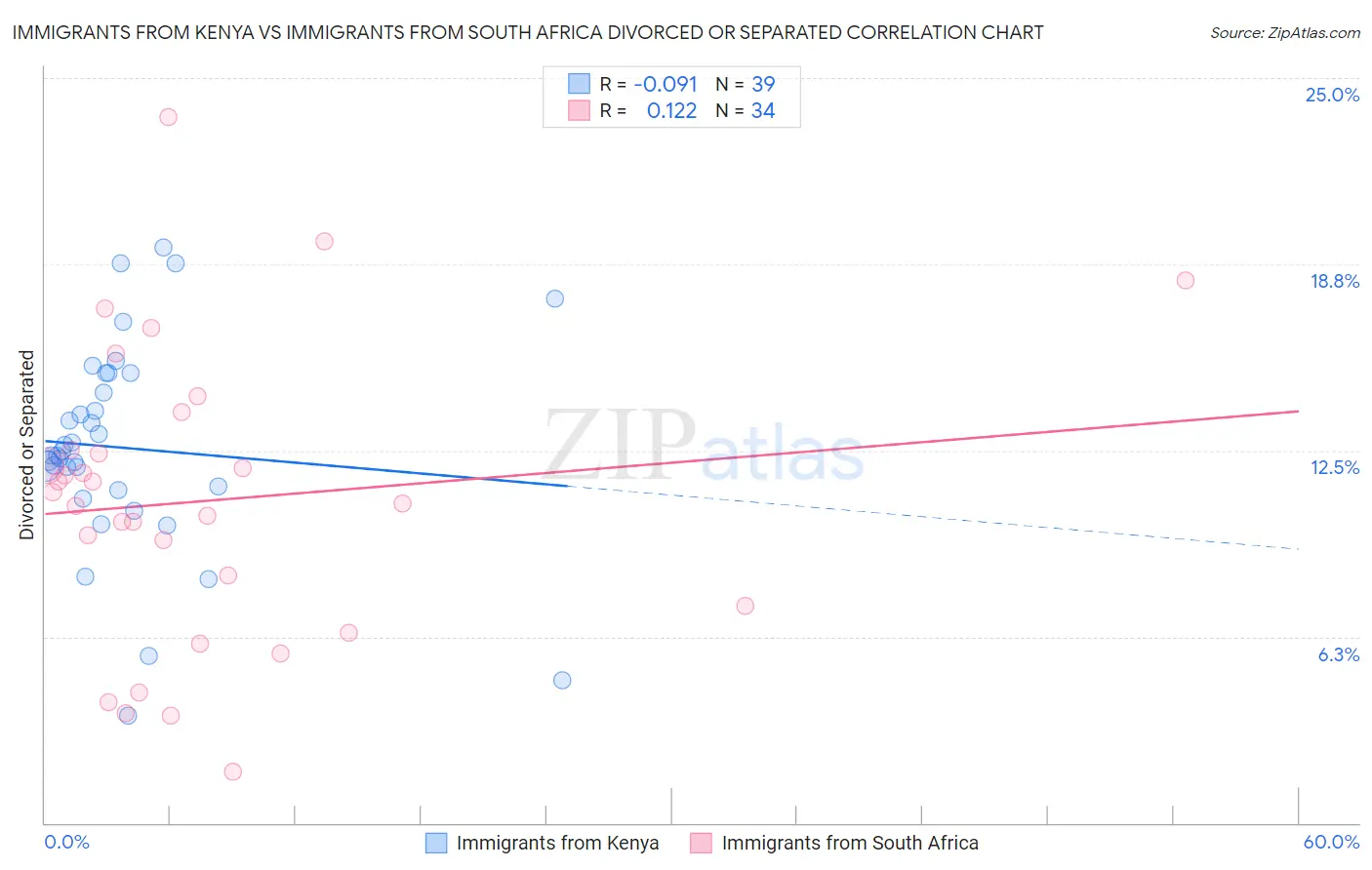 Immigrants from Kenya vs Immigrants from South Africa Divorced or Separated