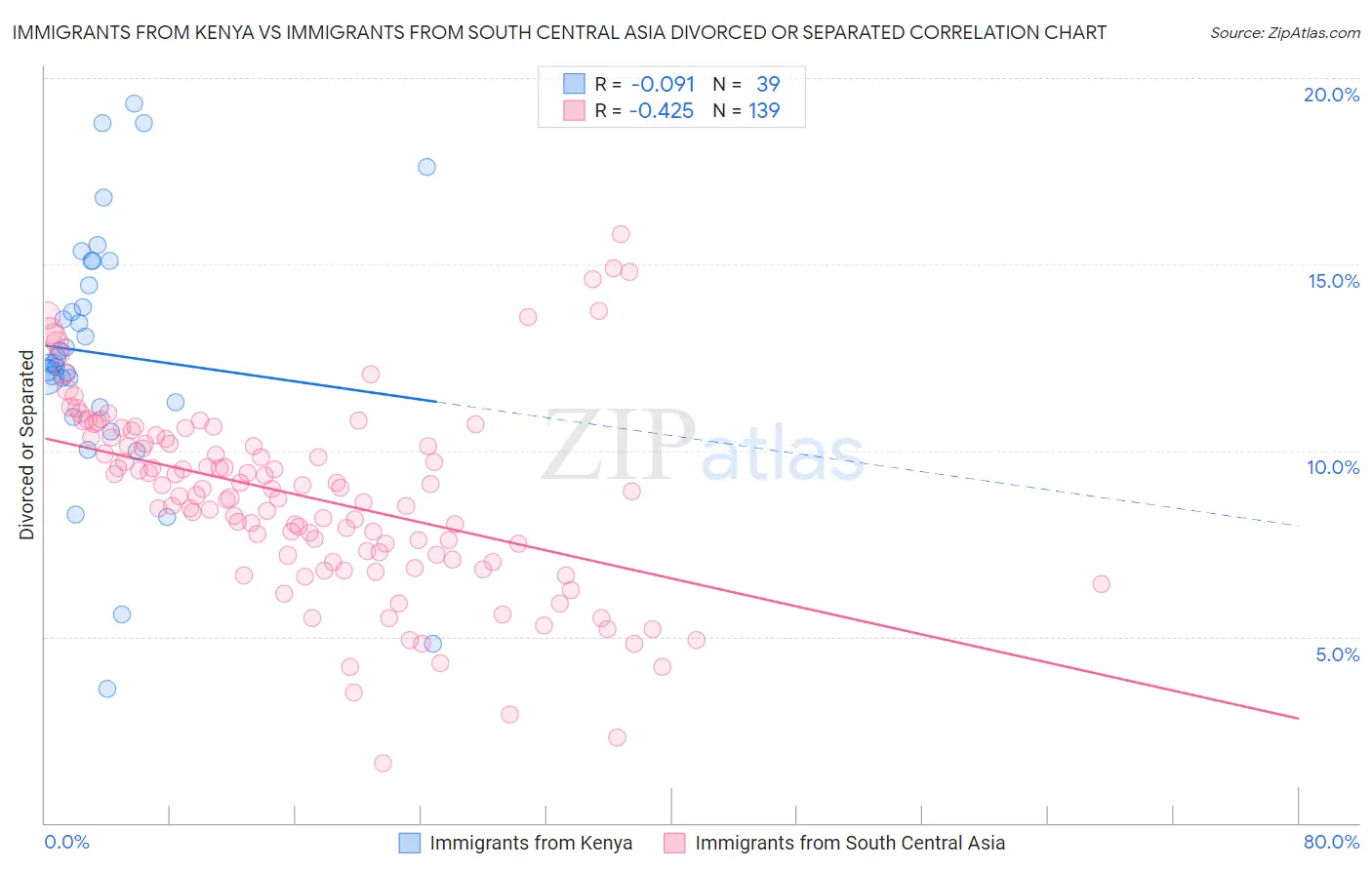 Immigrants from Kenya vs Immigrants from South Central Asia Divorced or Separated