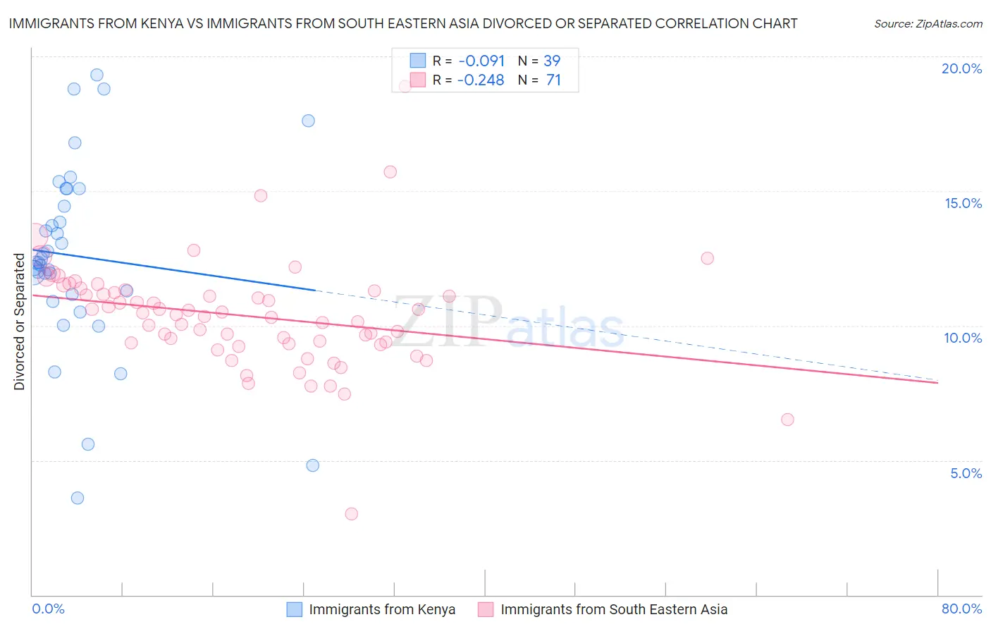 Immigrants from Kenya vs Immigrants from South Eastern Asia Divorced or Separated