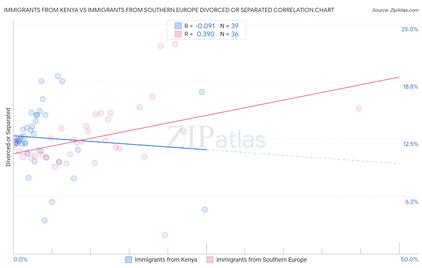 Immigrants from Kenya vs Immigrants from Southern Europe Divorced or Separated