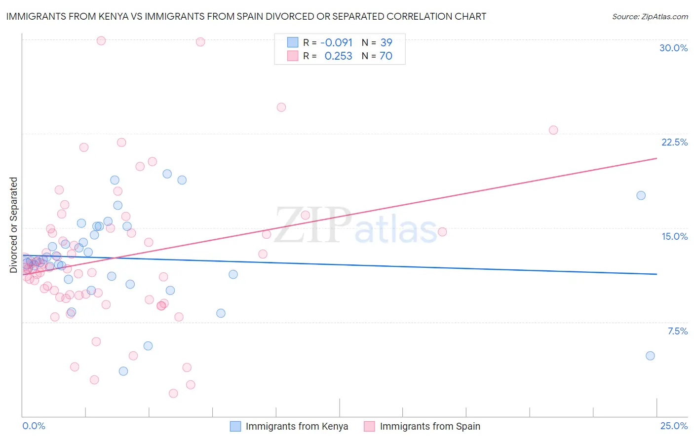 Immigrants from Kenya vs Immigrants from Spain Divorced or Separated