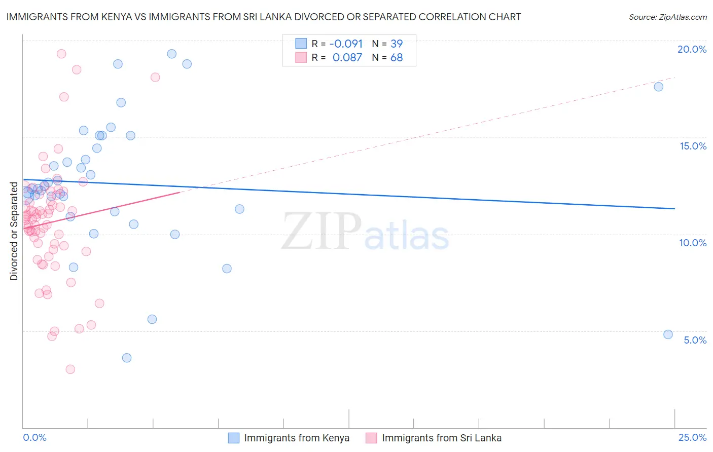 Immigrants from Kenya vs Immigrants from Sri Lanka Divorced or Separated