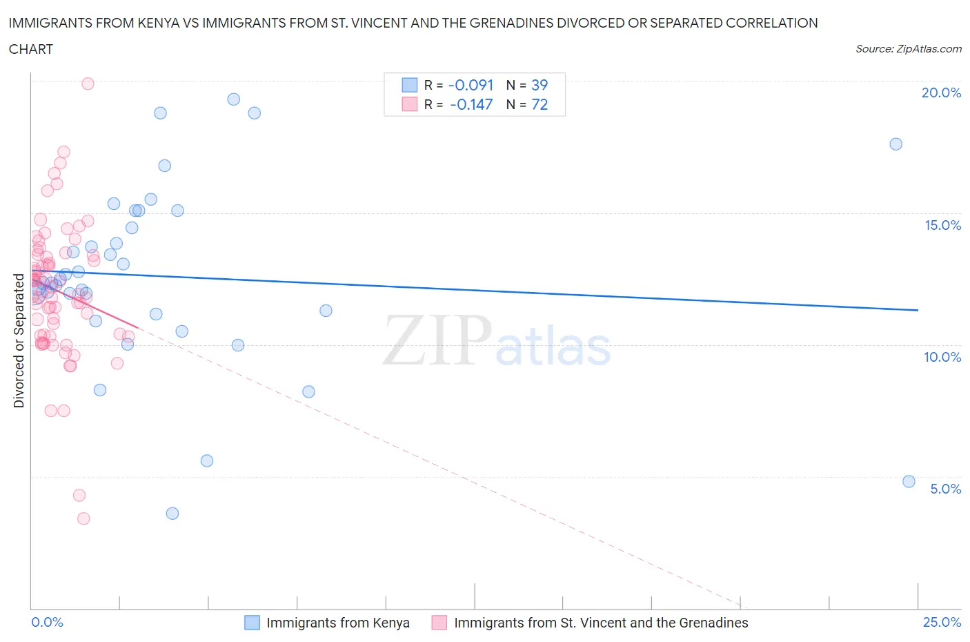 Immigrants from Kenya vs Immigrants from St. Vincent and the Grenadines Divorced or Separated