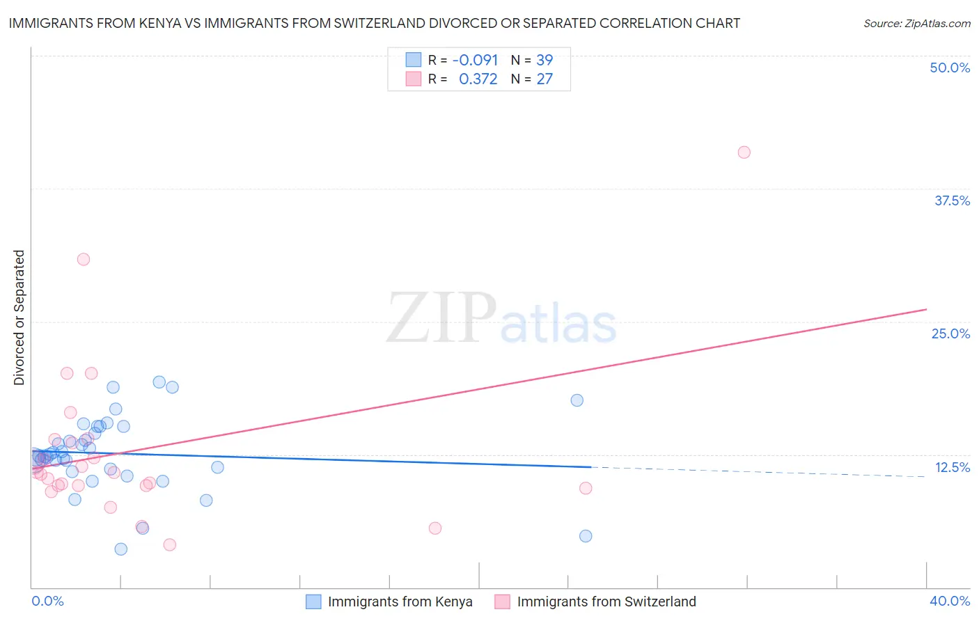 Immigrants from Kenya vs Immigrants from Switzerland Divorced or Separated